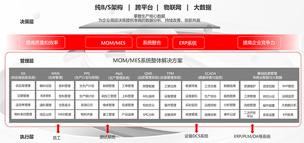 MOM MES系統(tǒng)功能架構